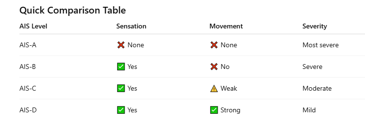 AIS Severity Levels